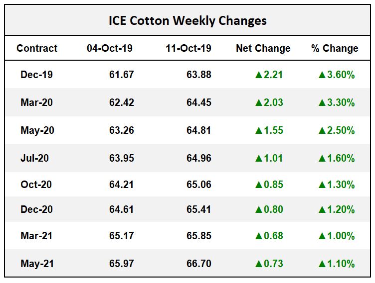 ICE Cotton Weekly Changes